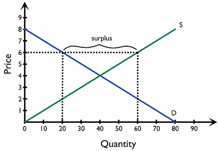Figure 2.7.4: The effects of a price floor