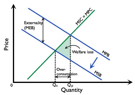 Figure 2.8.13: The effect of legislation and regulation