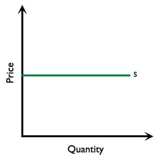 Figure 2.6.5: A perfectly elastic supply curve