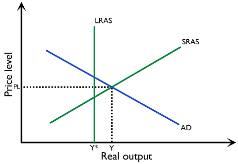 Figure 3.2.14.2: Neoclassical inflationary gap