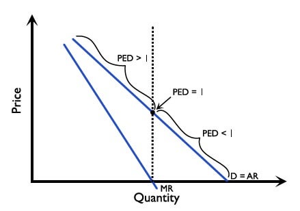 Figure 2.11.0.4: AR and MR when demand is downward sloping