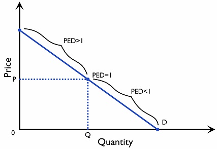 Figure 2.5.7: PED along a linear demand curve
