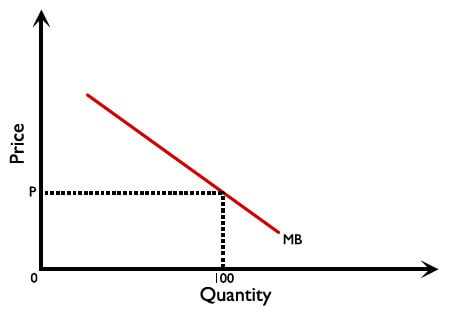 Figure 2.8.17: Individual firm A’s demand for permits