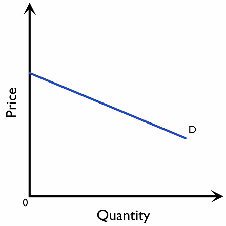 Figure 2.5.1: An elastic demand curve