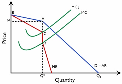 Figure 2.11.20 The kinked demand model