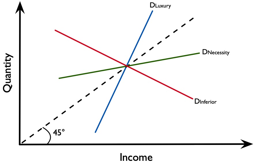 Figure 2.5.10: Engel curves of different goods