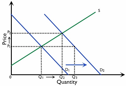 Figure 2.3.2: The effect of an increase in demand