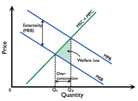 Figure 2.8.9: Negative consumption externality
