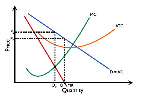 Figure 2.11.4.1 Collusive oligopoly acts like a monopoly