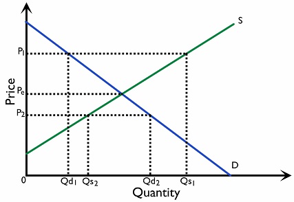 Figure 2.3.1: The determination of price under competitive market