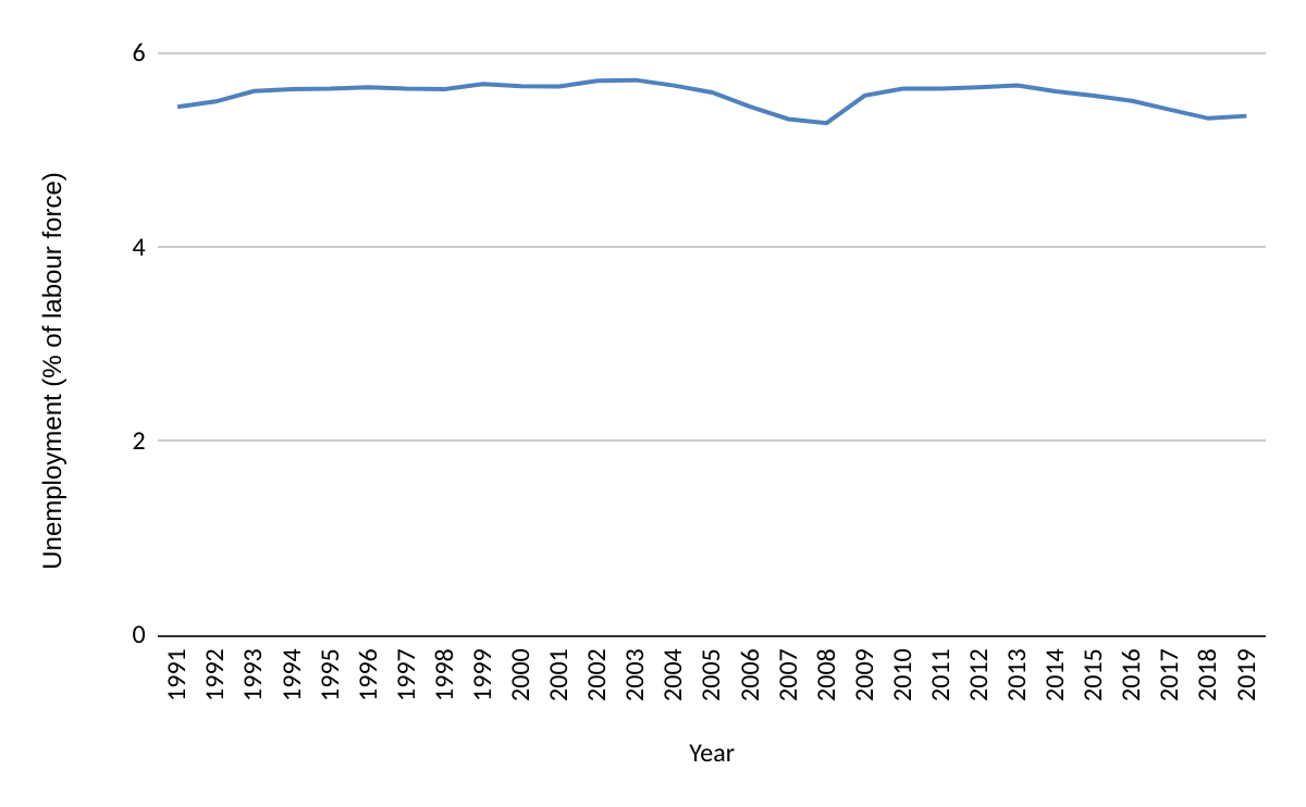 Source: World Bank, https://data.worldbank.org/indicator/SL.UEM.TOTL.ZS?locations=IN