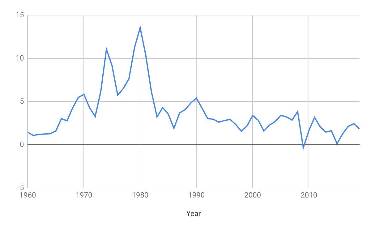 Source: World Bank, https://data.worldbank.org/indicator/FP.CPI.TOTL.ZG?locations=US