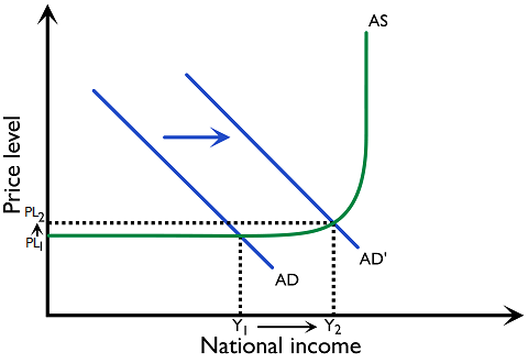 Figure 3.5.5: Effect on AD by expansionary monetary policy