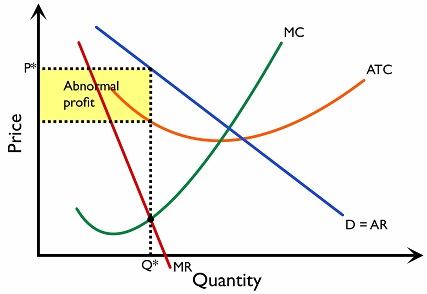 Figure 2.11.18: The short run equilibrium in monopolistic competition