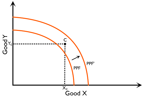 Figure 3.3.3: Economic growth through increase in productive capacity