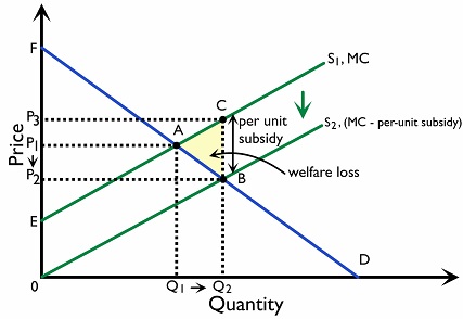 Figure 2.7.10: The effect of a per-unit subsidy