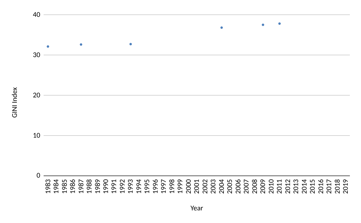 Source: World Bank, https://data.worldbank.org/topic/poverty?locations=IN