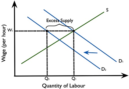 Figure 3.3.5: A fall in employment