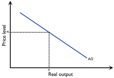 Figure 3.2.1: Aggregate demand