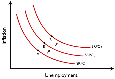 Figure 3.3.17: Shift of short-run Phillips curve