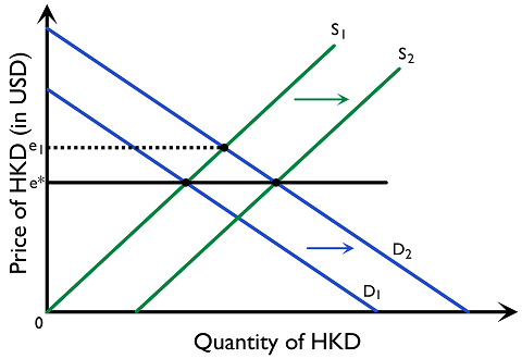 Figure 4.5.11: Fixed exchange rate system