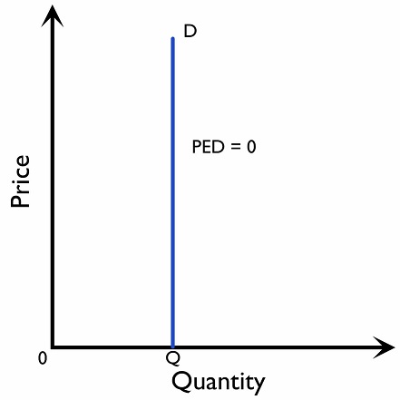 Figure 2.5.4: A perfectly inelastic demand curve
