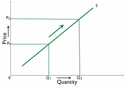 Figure 2.2.2: Movement along the supply curve caused by a change in price