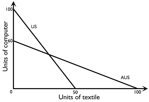 Figure 4.1.1: PPF of US and Australia