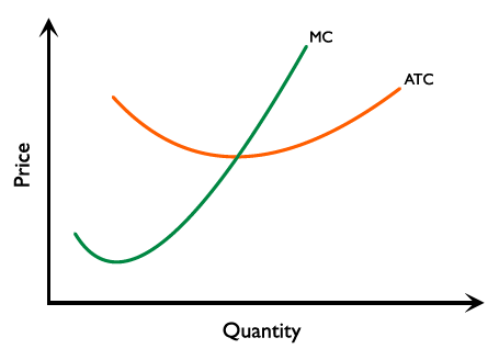 Figure 2.11.17: Cost curves of monopolistic competition