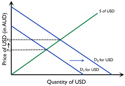 Figure 4.5.5 The effect of an increase in the interest rate