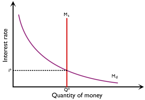 Figure 3.5.3: Money market equilibrium