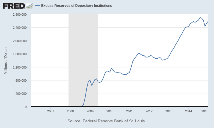 Source: Federal Reserve Bank of St. Louis, https://fred.stlouisfed.org/series/EXCSRESNS