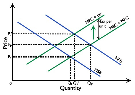 Figure 2.8.11: Indirect tax to correct negative consumption externality