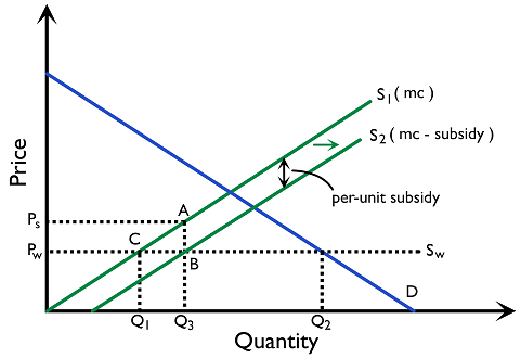 Figure 4.2.9: The effect of a subsidy
