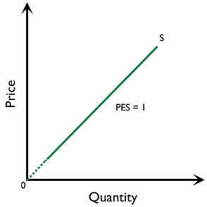Figure 2.6.3: A unit elastic supply curve
