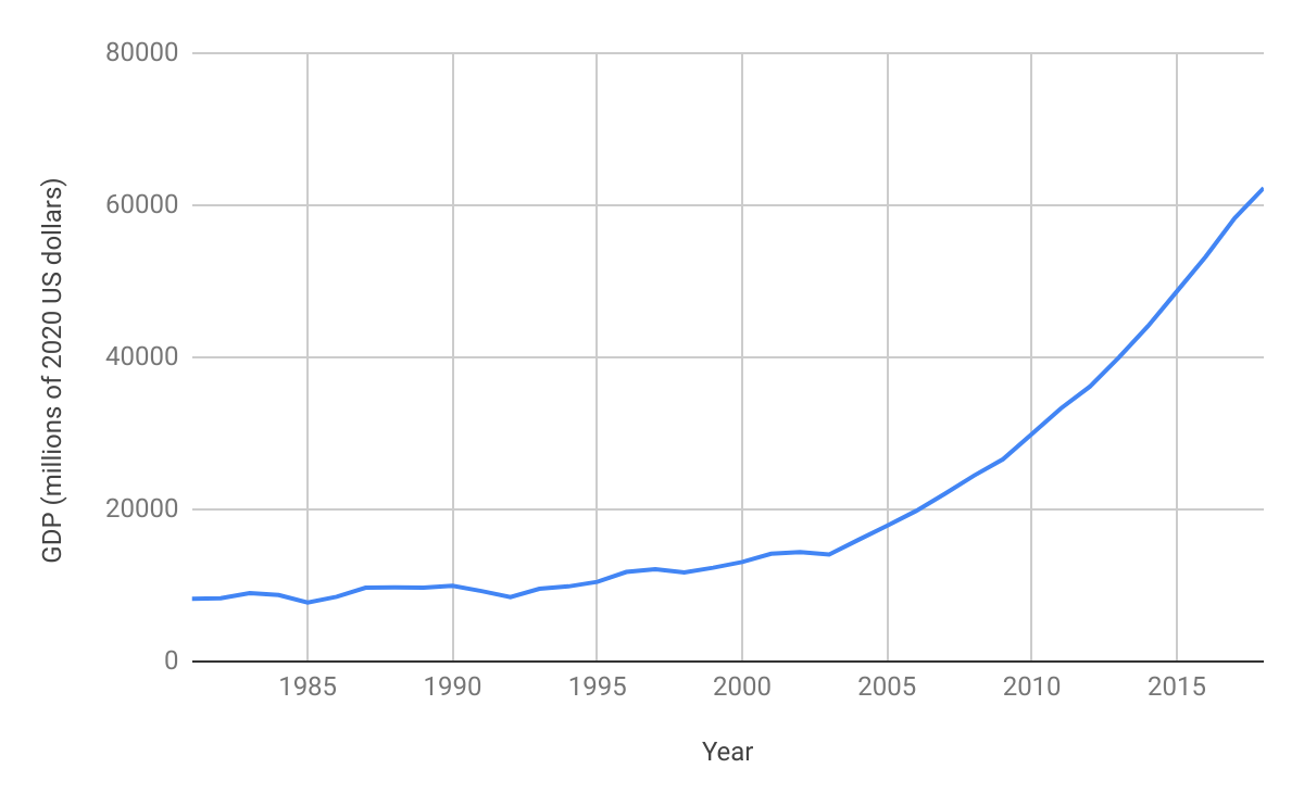 Source: World Bank, https://data.worldbank.org/indicator/NY.GDP.MKTP.KD?locations=ET