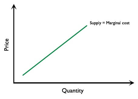 Figure 2.8.2: Marginal cost and supply