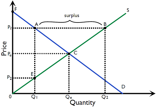Figure 2.7.3: The effect of a price floor
