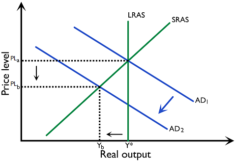 Figure 3.3.7: Demand-deficient unemployment on the monetarist AS-AD model