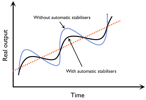 Figure 3.6.10: Automatic stabilisers and business