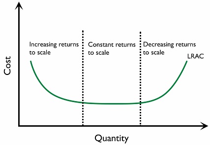 Figure 2.11.0.2: Long run average cost curve