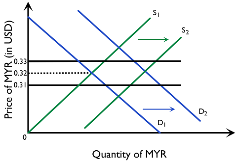 Figure 4.5.12: A managed exchange rate system