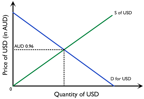 Figure 4.5.1: The market for US$