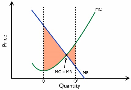 Figure 2.4.1: Profit-maximising condition