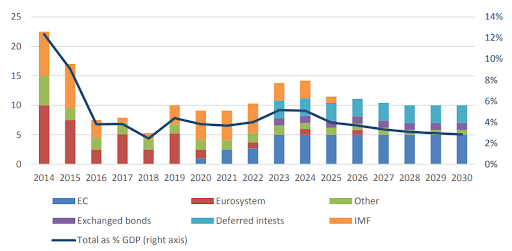 Source: CEPS, https://www.ceps.eu/wp-content/uploads/2015/03/CA%20and%20AG%20Greek%20Debt.pdf