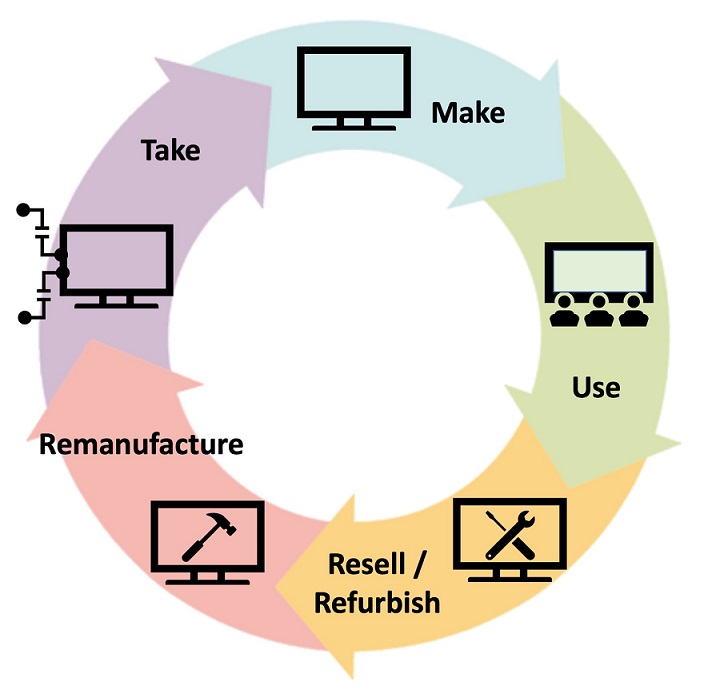 Figure 1.2.2: The circular economy