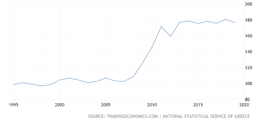 Source: Trading Economics, https://tradingeconomics.com/greece/government-debt-to-gdp