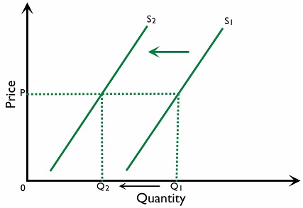 Figure 2.2.3: An increase in costs of production
