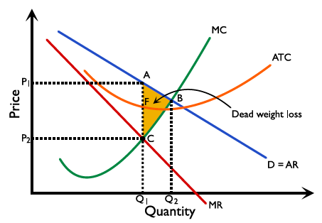 Figure 2.11.15 Allocative inefficiency in monopoly