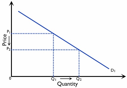 Figure 2.1.5: The effect of a decrease in price at McDonald's